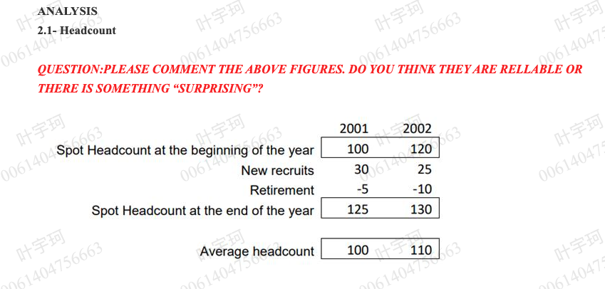 ANALYSIS 2.1- Headcount QUESTION:PLEASE COMMENT THE ABOVE FIGURES DO YOU THINK THEYARE