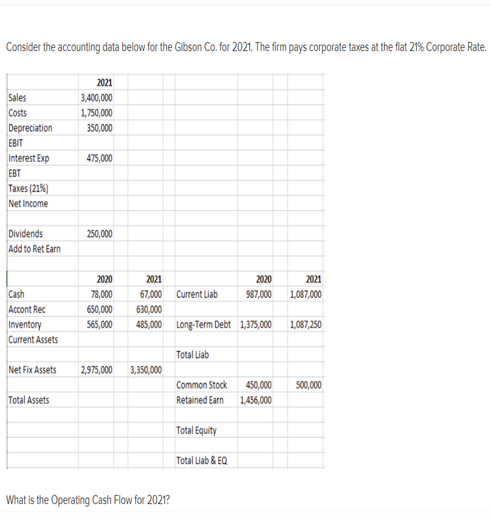 Consider the accounting data below for the Gibson Co. for 2021. The
