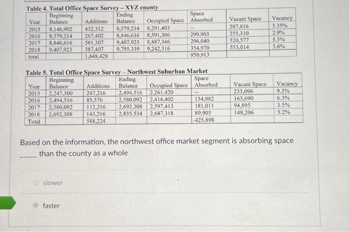 why isnt it slower Based on the information, the northwest office market