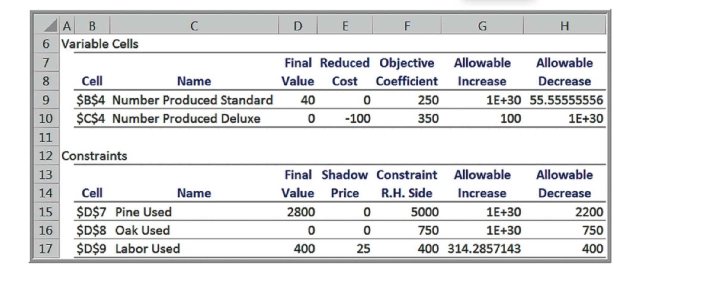  Figure 15.36 shows the Solver Sensitivity Report for the student investment