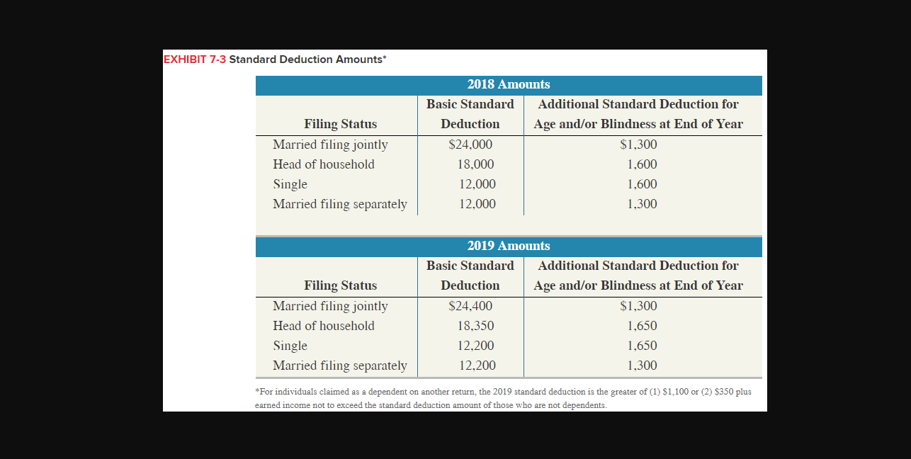 neighbors on weekends by babysitting their children. Calculate the 2019 standard deduction