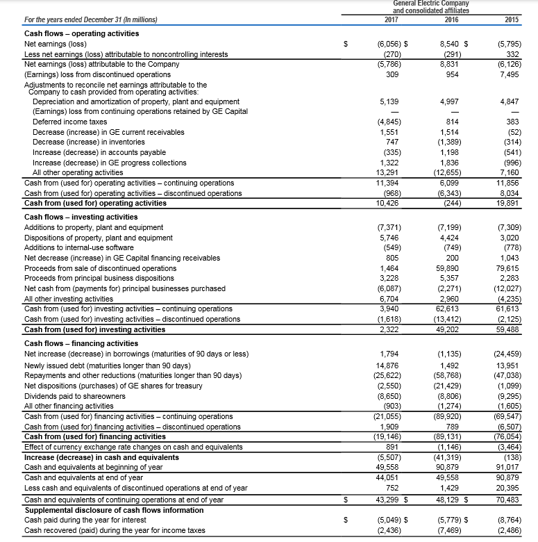  Based on the items found in the GEs Cash Funds Flow