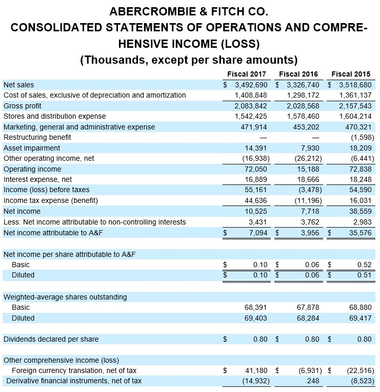 Using the information from the Balance Sheet and Income Statement of Abercrombie