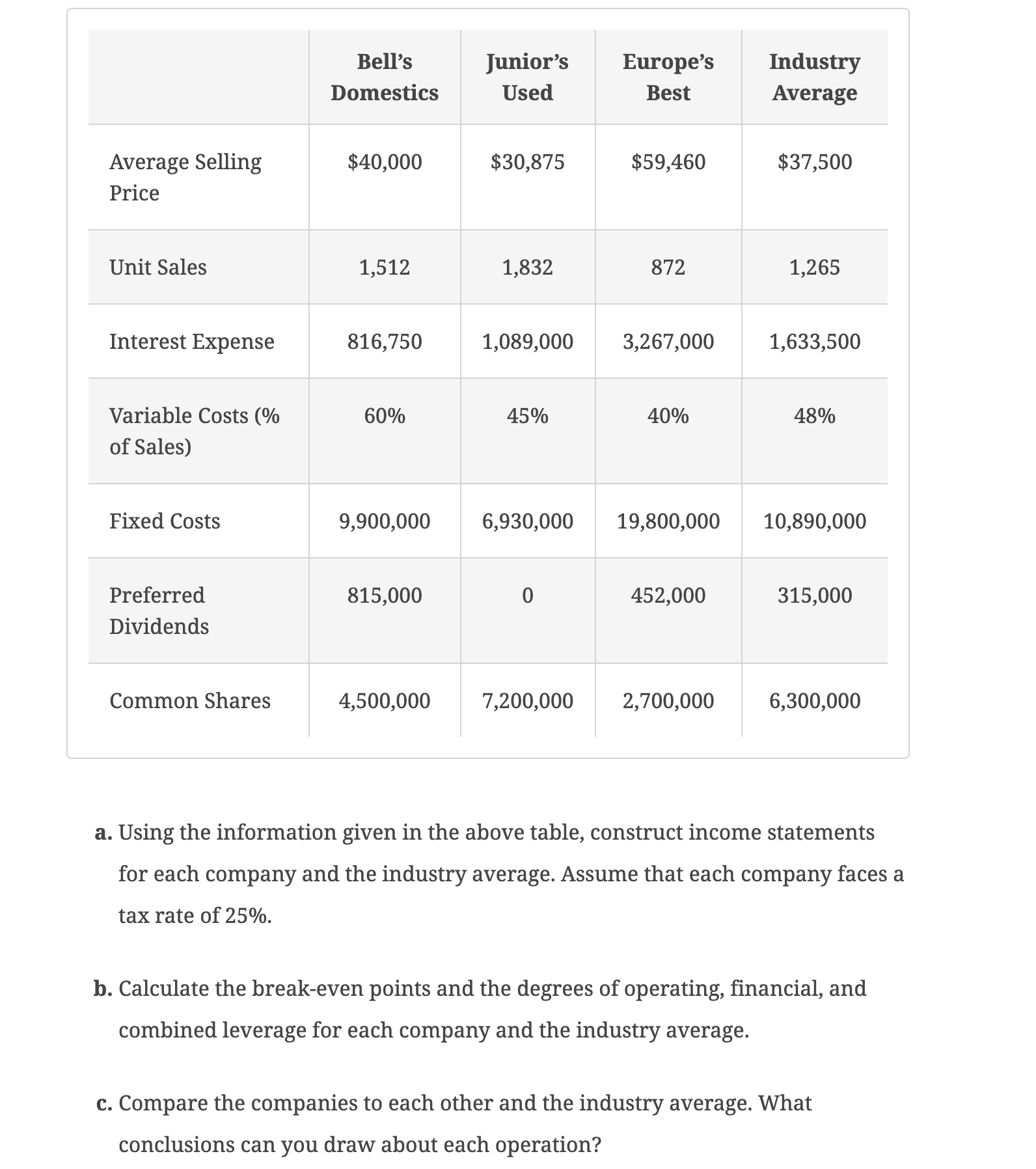  \table[[,\table[[Bell's],[Domestics]],\table[[Junior's],[Used]],\table[[Europe's],[Best]],\table[[Industry],[Average]]],[\table[[Average Selling],[Price]],$40,000,$30,875,$59,460,$37,500],[Unit Sales,1,512,1,832,872,1,265],[Interest Expense,816,750,1,089,000,3,267,000,1,633,500],[\table[[Variable Costs (%],[of Sales)]],60%,45%,40%,48%],[Fixed Costs,9,900,000,6,930,000,19,800,000,10,890,000],[\table[[Preferred],[Dividends]],815,000,0,452,000,315,000],[Common Shares,4,500,000,7,200,000,2,700,000,6,300,000]] a. Using