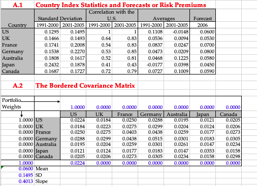 Using the data of seven country stock markets in file "ch7a_BKM7.xls", answering