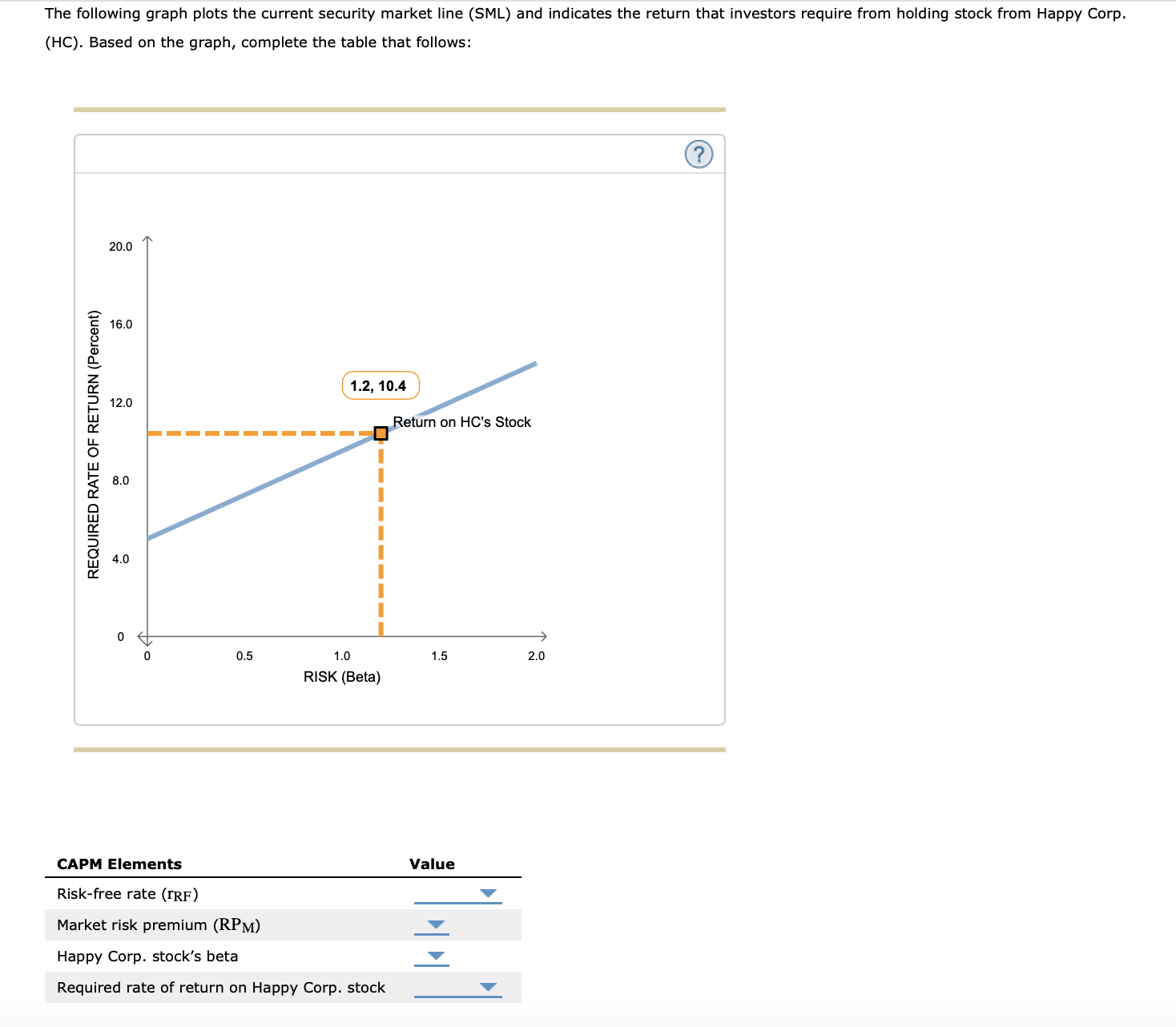 The following graph plots the current security market line (SML) and indicates