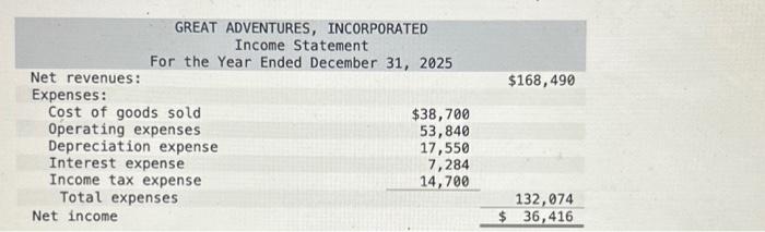 The income statement, balance sheets, and additional information for Great Adventures, Incorporated,