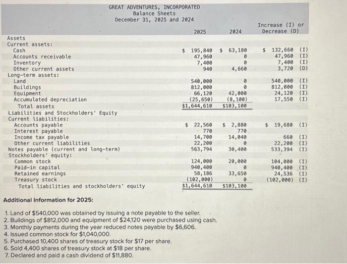 are provided below $168,490 GREAT ADVENTURES, INCORPORATED Income Statement For the Year