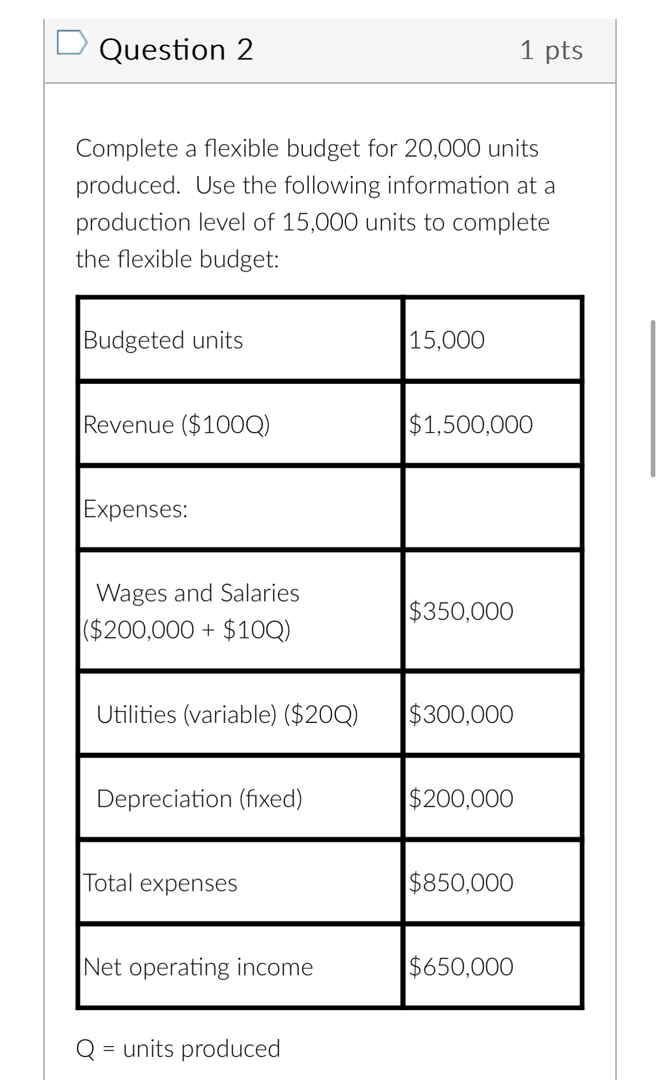  Question 2 1pts Complete a flexible budget for 20,000 units produced.