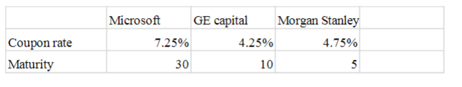 Here are data on $1,000 par value bonds issued by Microsoft, GE