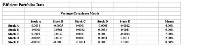  Use the Variance Covariance matrix in the Excel file: Efficient Portfolios