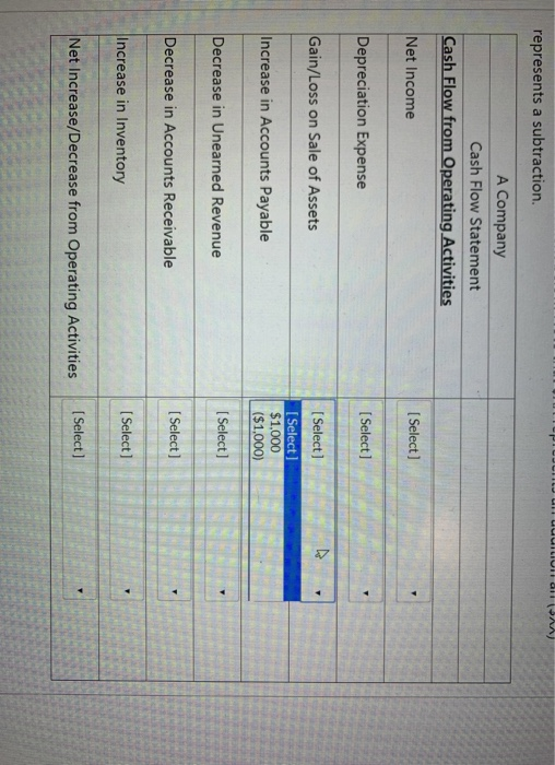 subtracted from Net Income? Depreciation expense (Select] Gain on sale of long-term