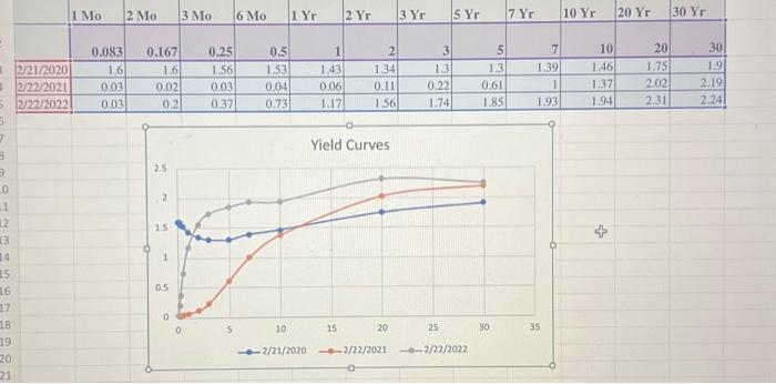 and 2-year treasury rates and 2-year and 3-year treasury rates for all