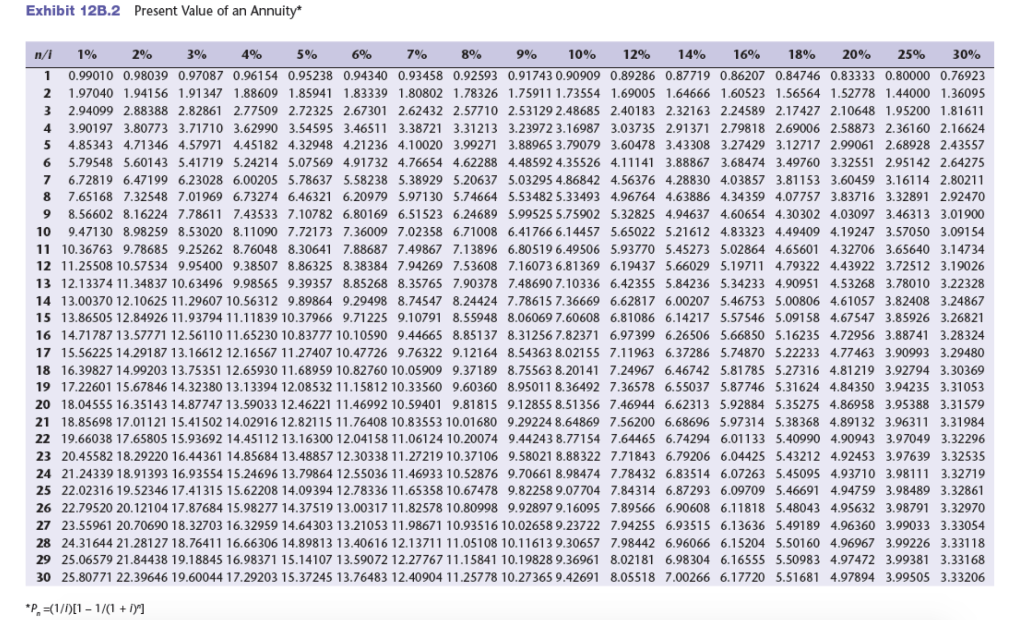 the following scenarios is independent. Assume that all cash flows are after-tax