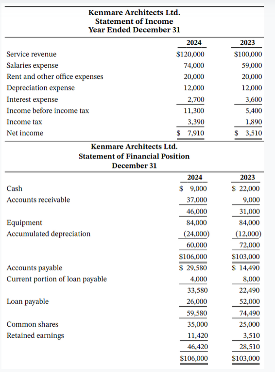  Kenmare Architects Ltd.(KAL) was incorporated and commenced operations on January 1,2023.