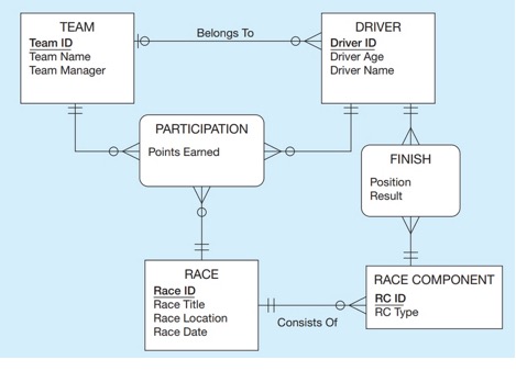 Transform the ER diagram below to a relational schema that shows referential