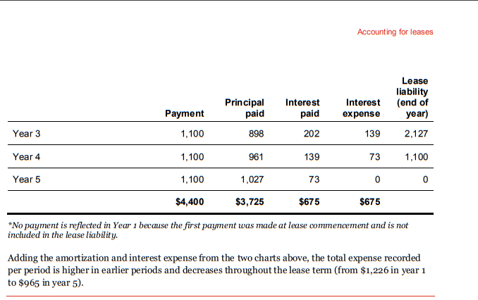 of 5%. Accounting for leases EXAMPLE 4-2 Finance lease initial recognition -