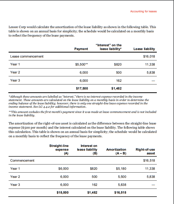 Lease term 5 years, no renewal option Economic life of the leased