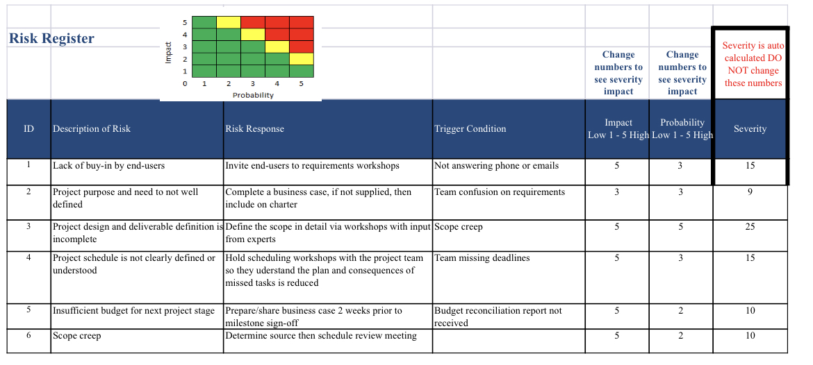  Review the Risk Description, Risk Response, Trigger Condition, Impact, Probability. Make