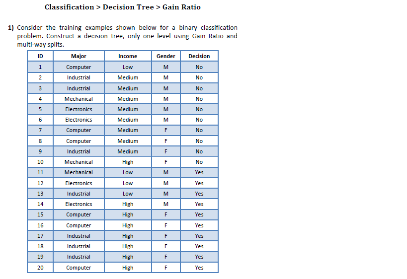  Classification > Decision Tree > Gain Ratio Consider the training examples