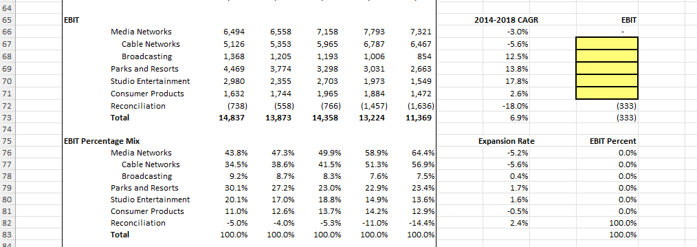 segment financial data reported by Disney: (1) Forecast Revenues for FY 2022E