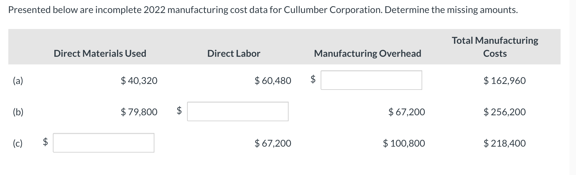  Presented below are incomplete 2022 manufacturing cost data for Cullumber Corporation.
