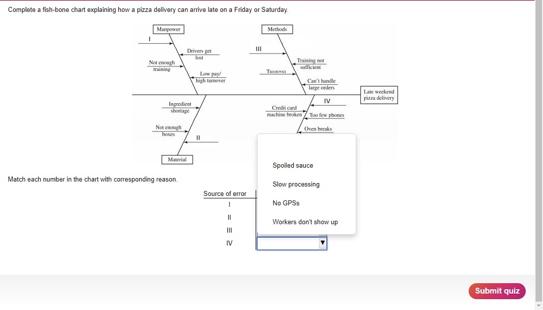  Complete a fish-bone chart explaining how a pizza delivery can arrive