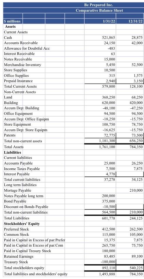 of Cash Flows for the month of January 2022. Use the indirect