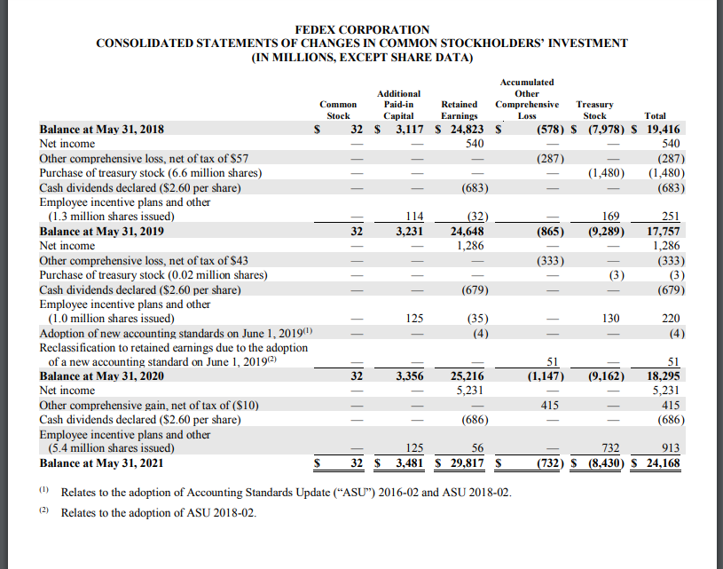  At the most recent balance sheet date, FedEx had issued both
