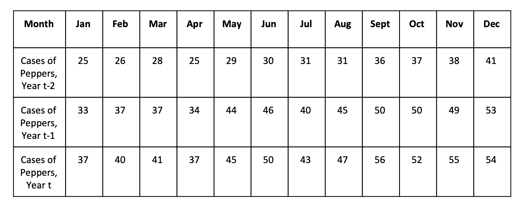 Forecast Analysis I computed the monthly forecast for February through December of