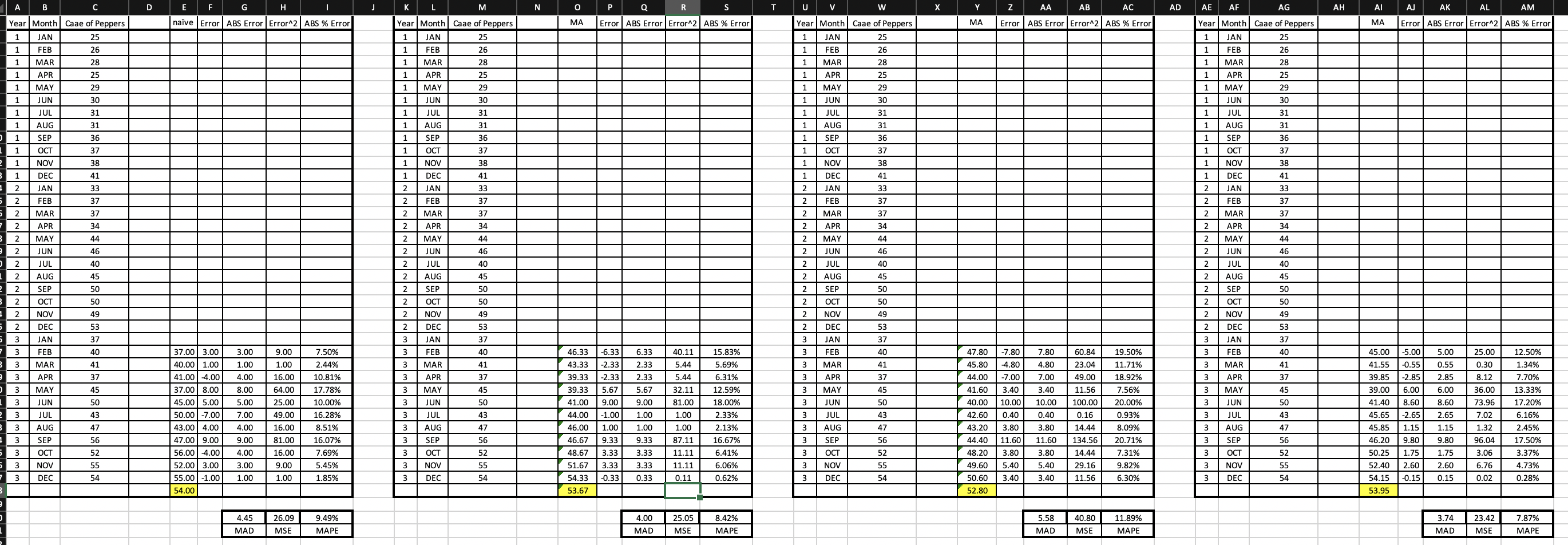 year t using the nave method, a three-month moving average, a five