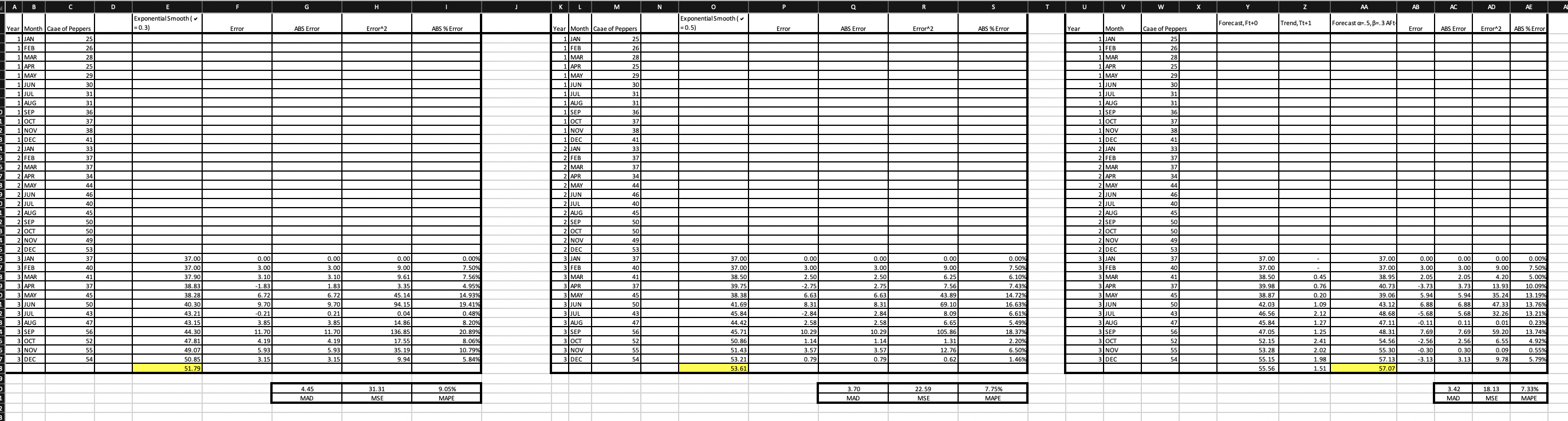 month moving average, and a three-month weighted moving average (0.45/0.35/0.2). Considering data