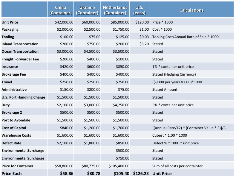  The spreadsheet below estimates the total cost for each supplier. Analyze