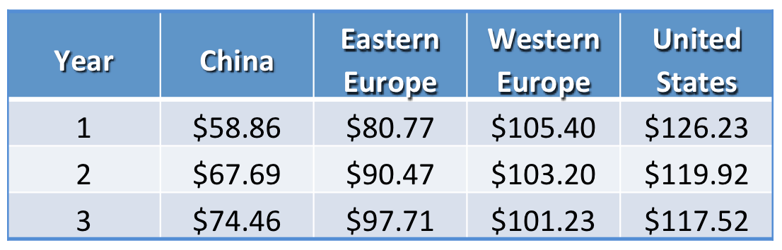 each of three supplier options and compare their costs to the cost