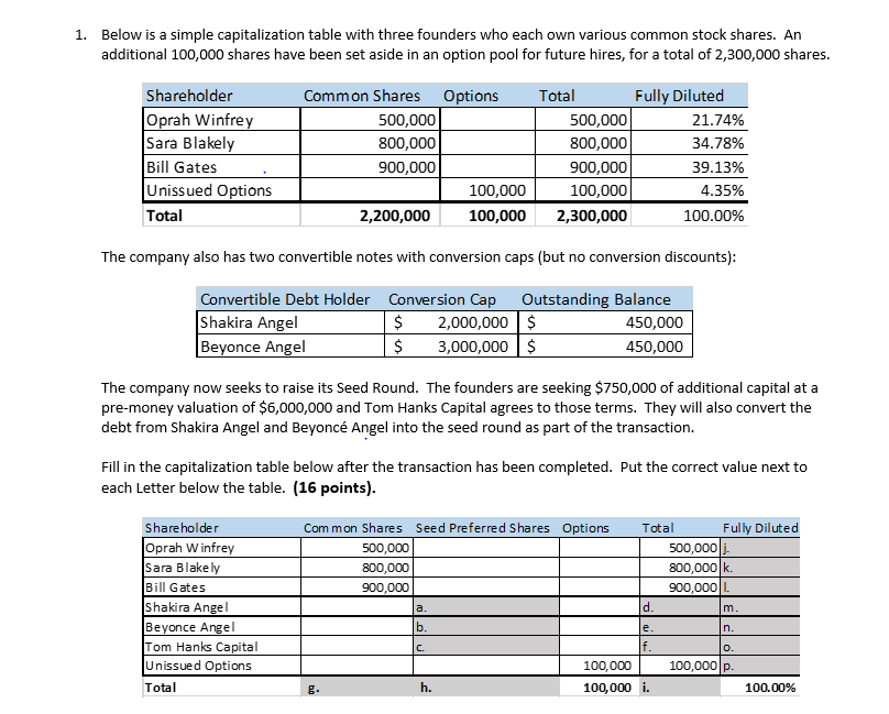 1. Below is a simple capitalization table with three founders who