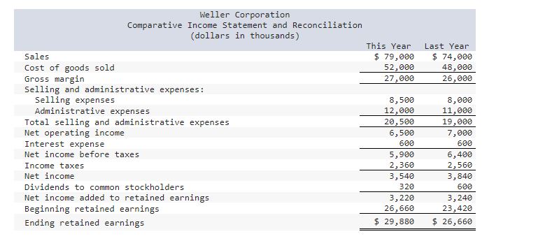 for Weller Corporation, a merchandising company, for the year ending December 31