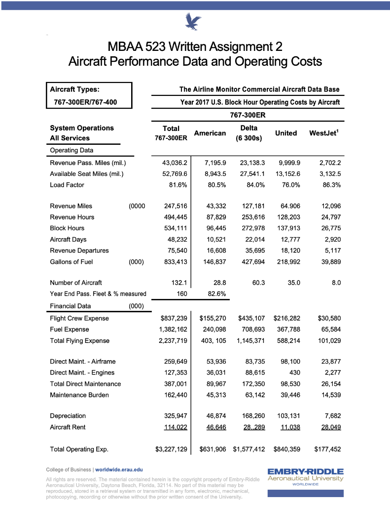 magnitude of mainline aircraft operating costs. Understand the operating economics of new
