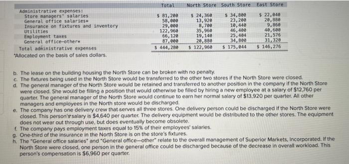 in a large metropolitan area. A segmented absorption costing income statement for