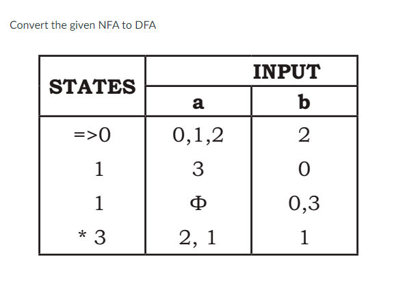 Convert the given NFAto DFA STATES INPUT