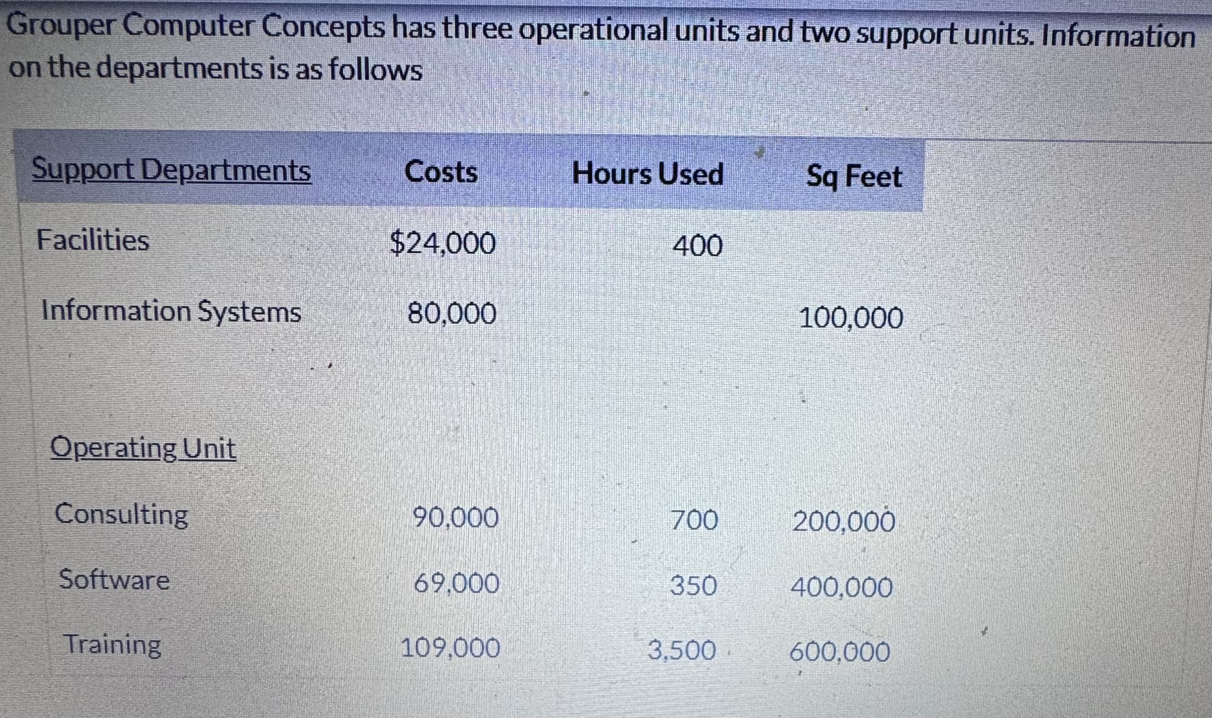  Grouper Computer Concepts has three operational units and two support units.