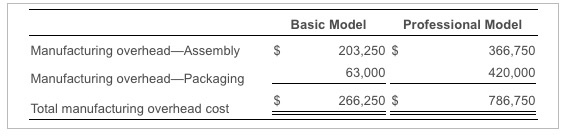 425,000 machine hours. The predetermined overhead allocation rate using machine hours as