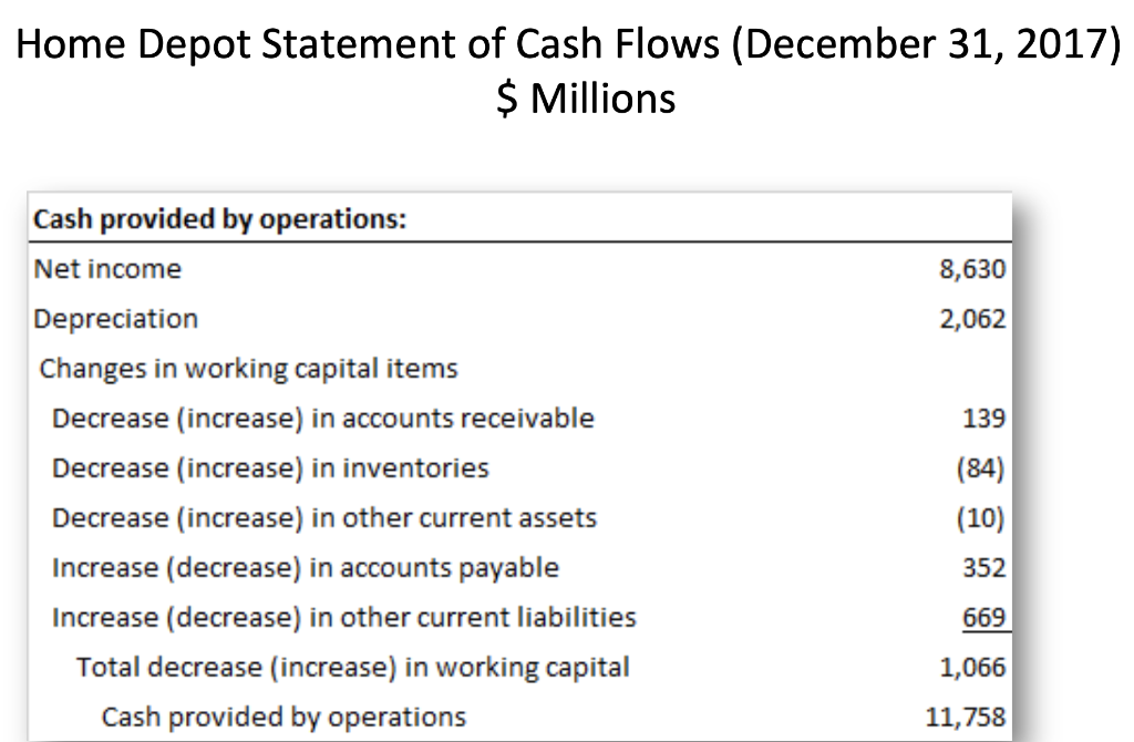 you as a financial analyst? 2) What if Home Depots dividends were