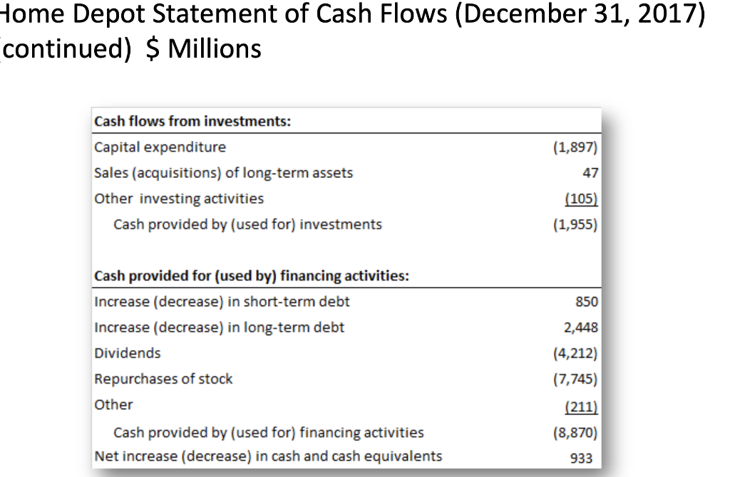 zero? What would this tell you about Home Depots investment opportunities? 3)