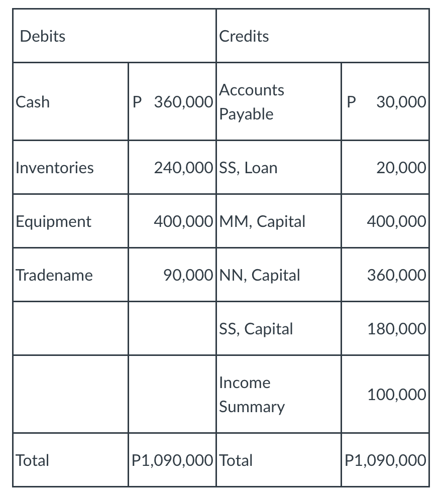  MM, NN, and SS are partners sharing profits and losses of