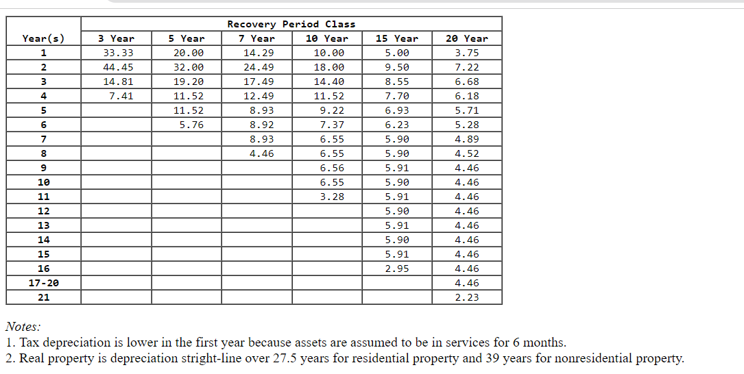  Problem 9-34 Project Evaluation (LO4) The following table presents sales forecasts