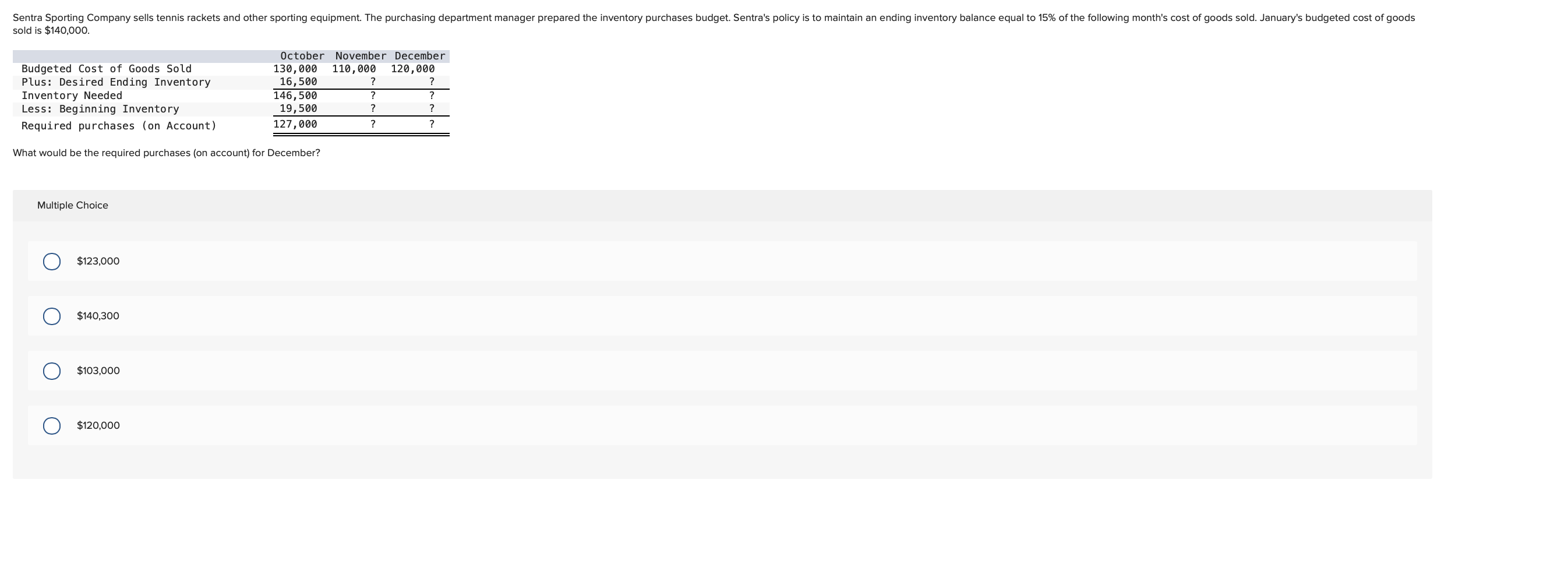  sold is $140,000 \table[[,0ctober,November,December],[Budgeted Cost of Goods Sold,130,000,110,000,120,000],[Plus: Desired Ending Inventory,16,500,?,?