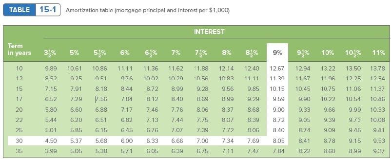  TABLE 15-1 Amortization table (mortgage principal and interest per $1,000) INTEREST