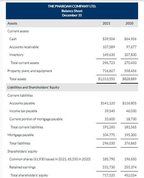 Pharoah Company Ltd. are shown below. THE PHAROAH COMPANY LTD. Income Statement