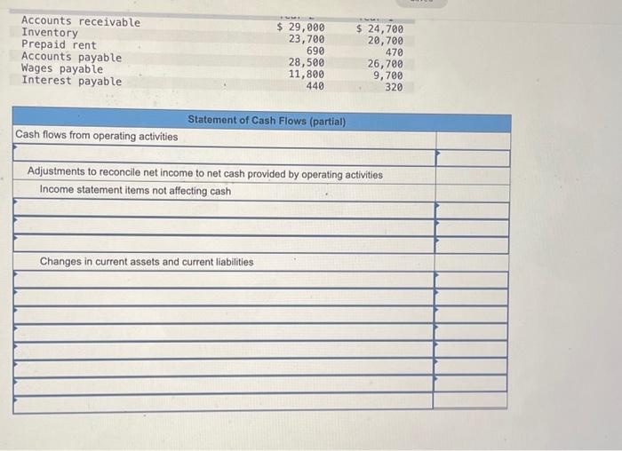 Use the following income statement and information about selected current assets and