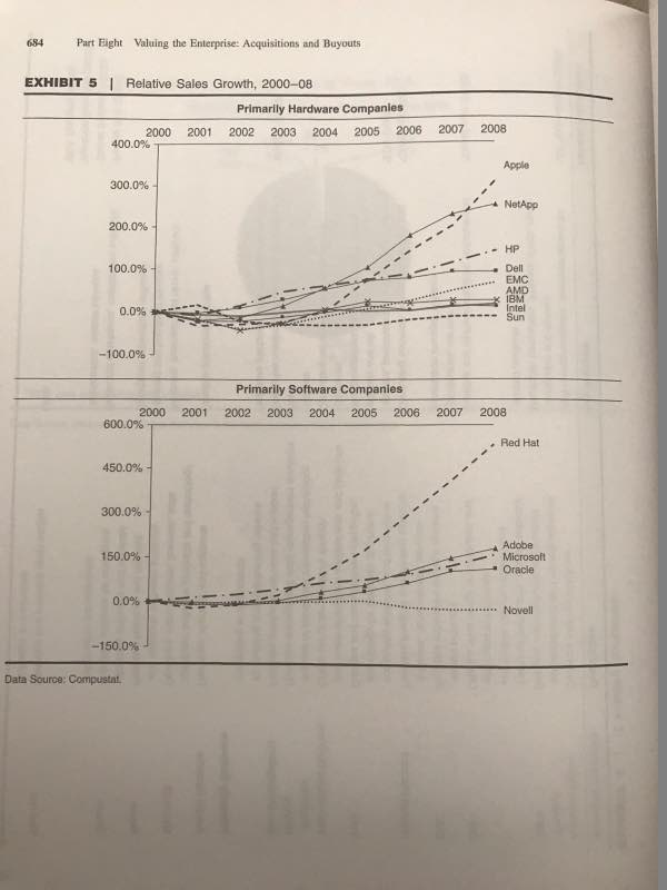acquire Sun Microsystems. Only nine months into her position, Madison, a recent